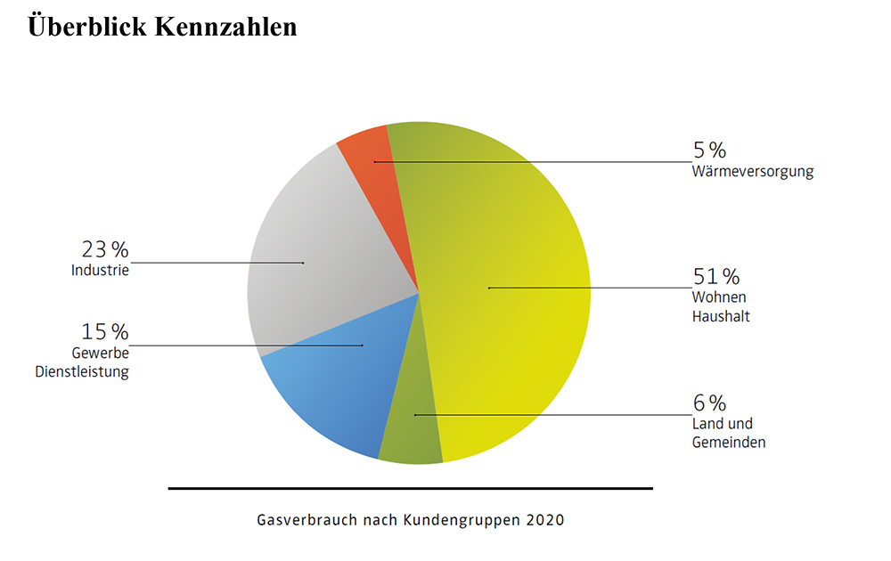 Gasverbrauch nach Kundengruppen 2020