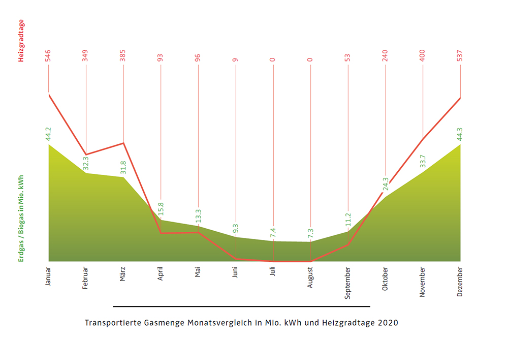Transportierte Gasmenge Monatsvergleich in Mio. kWh und Heizgradtage 2020