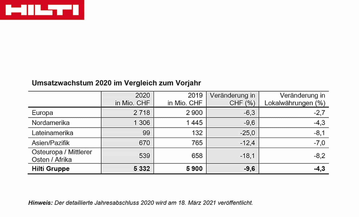 Umsatzwachstum 2020 im Vergleich zum Vorjahr