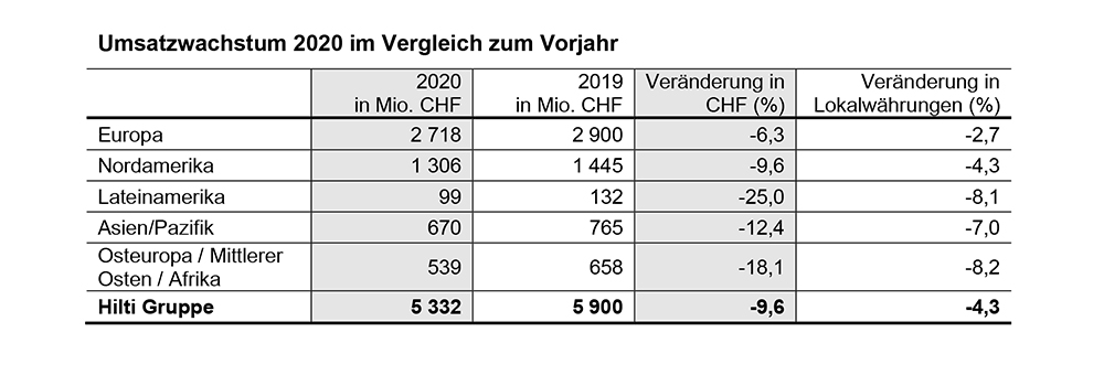 Umsatzwachstum 2020 im Vergleich zum Vorjahr